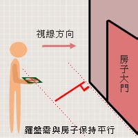 座向圖|【風水常識 座向格局】座向測量法 (坐向、羅盤、指南針、居家風。